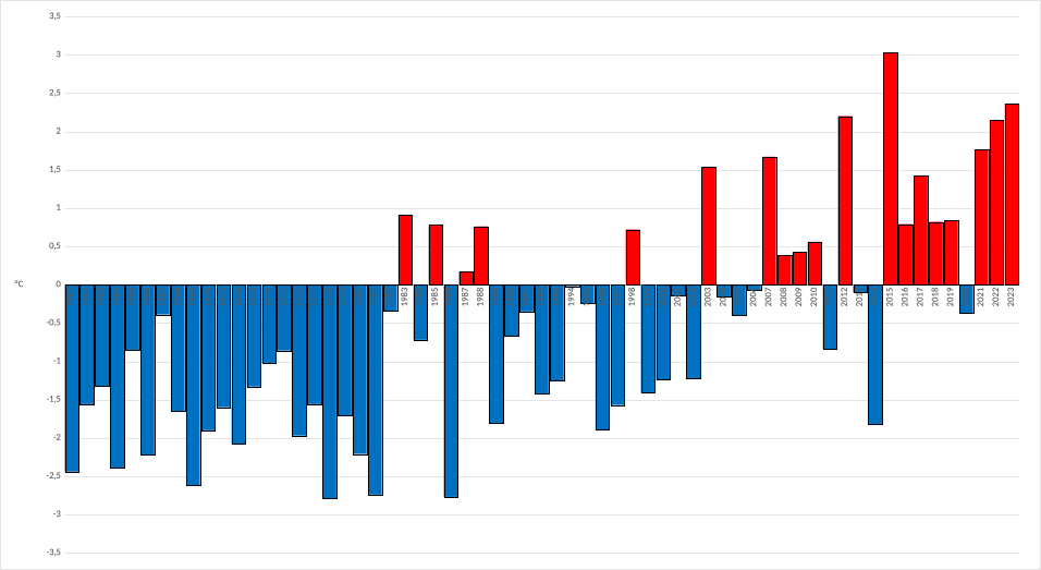 Meteo AMAP Regione Marche - temperatura luglio dal 1961