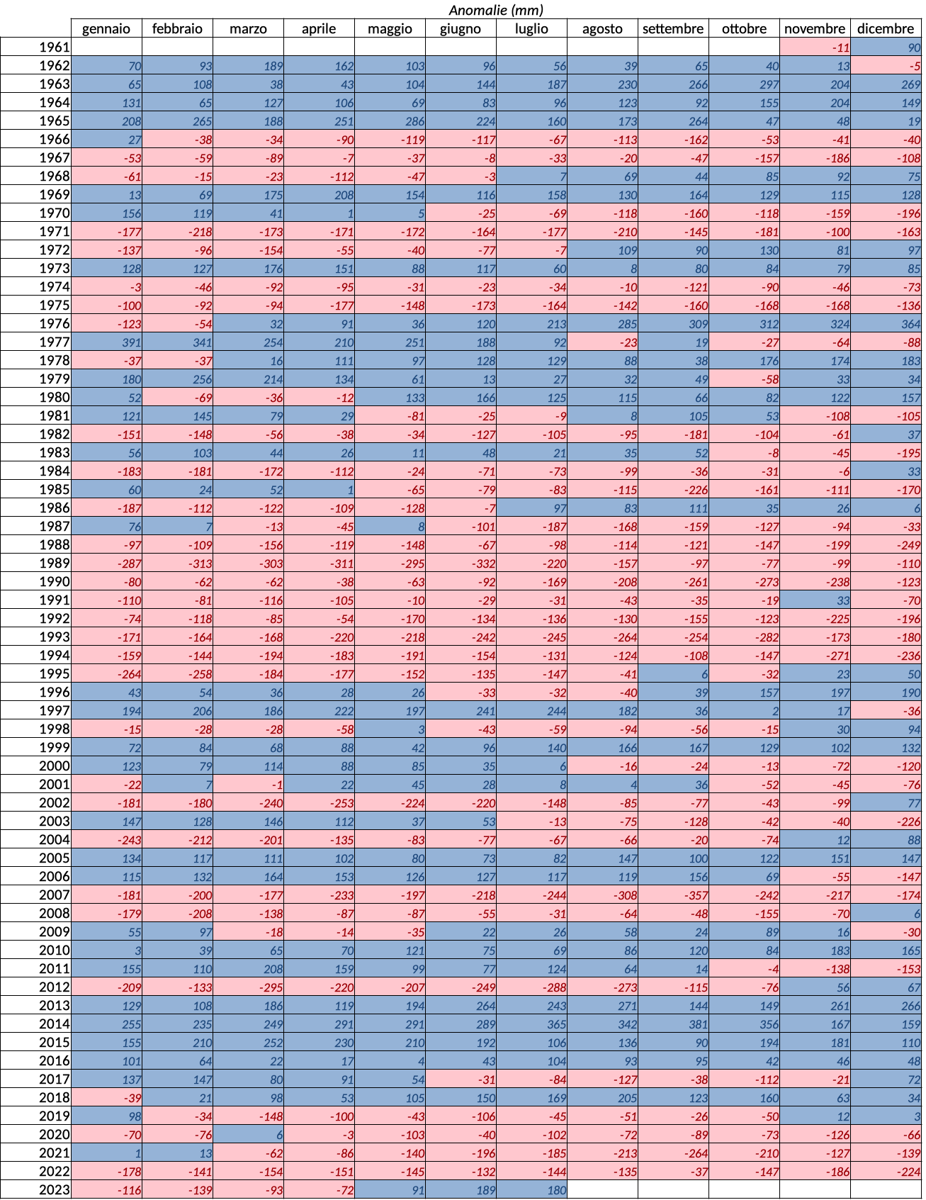 Meteo AMAP Regione Marche - precipitazione ultimi 12 mesi